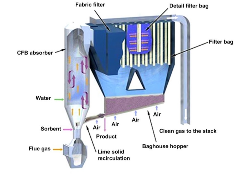 Atık Yakma Tesisi ve Termik Santral Baca Gazında SO2’in Kuru Sönmüş Kireçle Giderimi (Arıtımı)