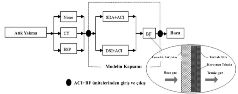 BACA GAZINDA CIVA, DİOKSİN VE FURANIN PAC’LA ABSORSİYONU