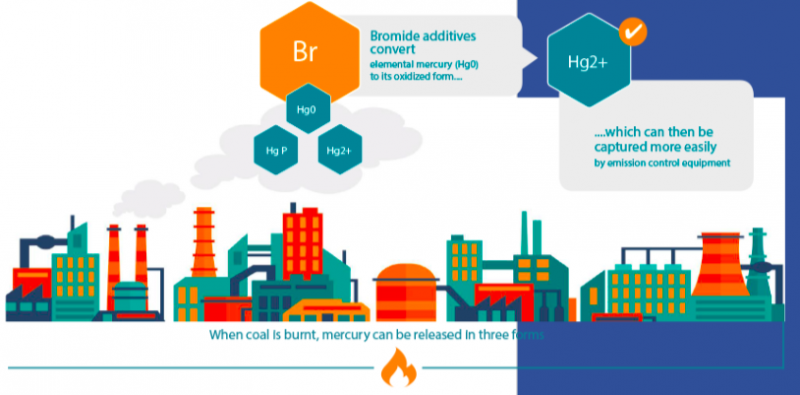 Bromür ile Cıva Emisyonunu Önleme