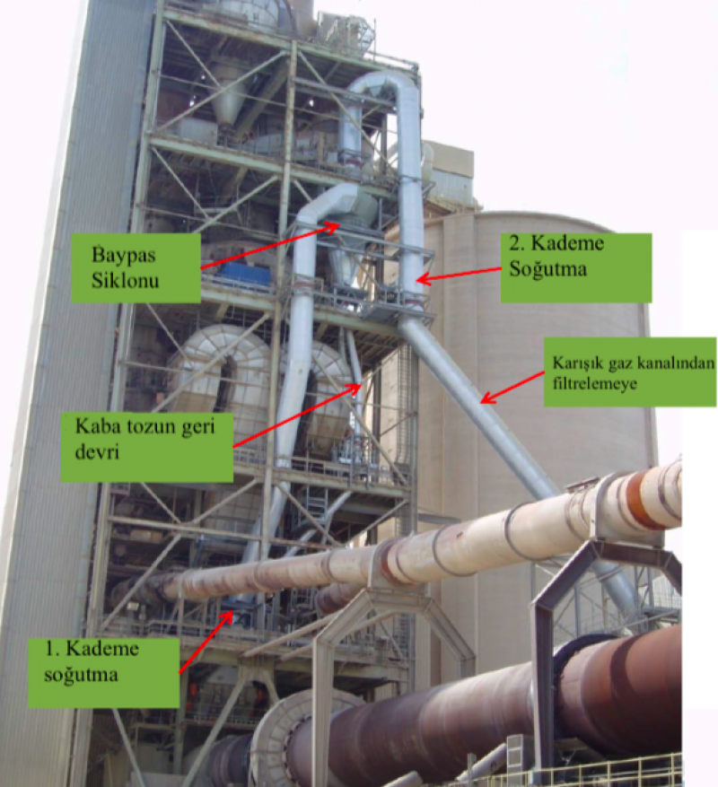 ÇİMENTO FIRININDA KLORÜR, SÜLFÜR VE ALKALİNİN BAYPAS EDİLMESİ