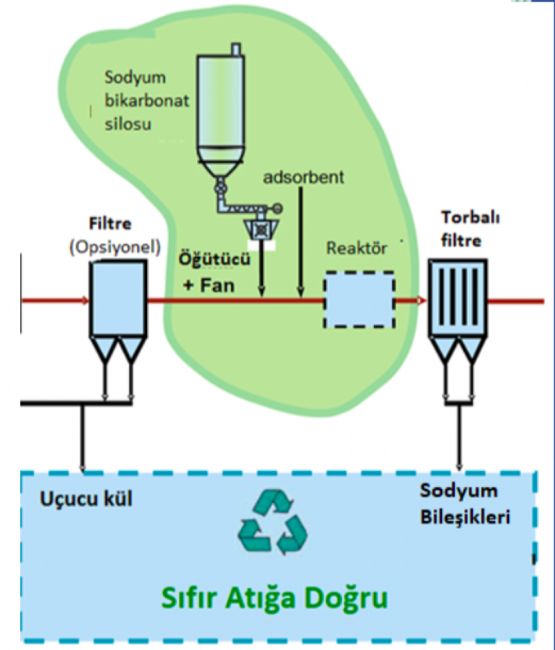 SODYUM BİKARBONAT VE TRONA İLE HCl VE SO3/SO2 GİDERİMİ